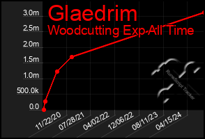 Total Graph of Glaedrim