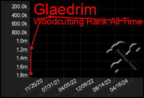 Total Graph of Glaedrim