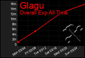 Total Graph of Glagu