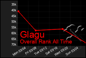 Total Graph of Glagu