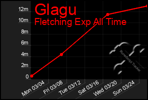 Total Graph of Glagu