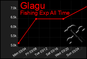 Total Graph of Glagu