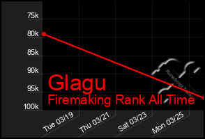 Total Graph of Glagu