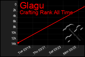 Total Graph of Glagu