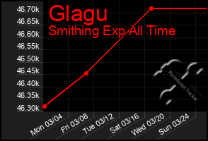 Total Graph of Glagu