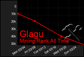 Total Graph of Glagu