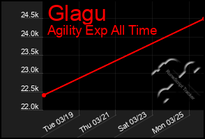 Total Graph of Glagu