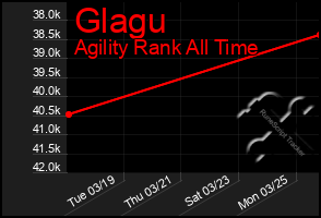 Total Graph of Glagu