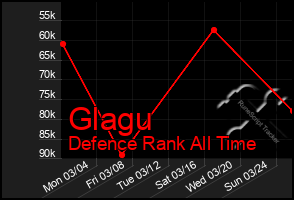 Total Graph of Glagu