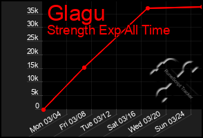 Total Graph of Glagu