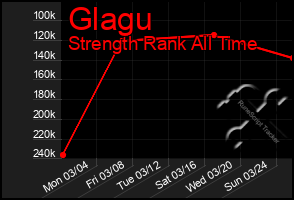 Total Graph of Glagu