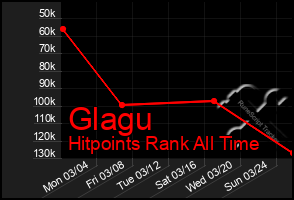 Total Graph of Glagu