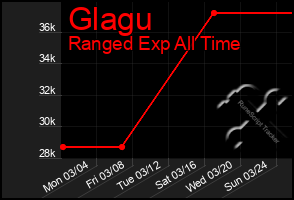 Total Graph of Glagu