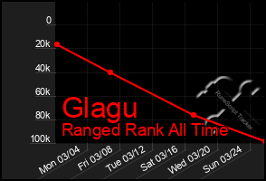 Total Graph of Glagu