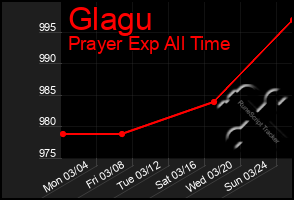 Total Graph of Glagu