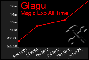 Total Graph of Glagu