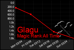 Total Graph of Glagu