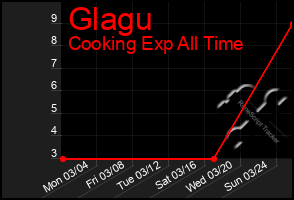 Total Graph of Glagu