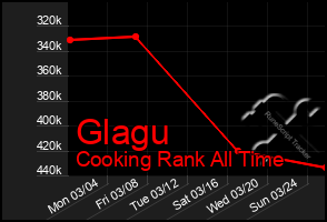 Total Graph of Glagu