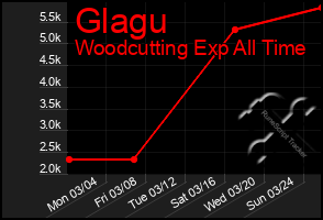 Total Graph of Glagu