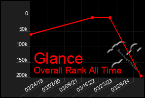 Total Graph of Glance