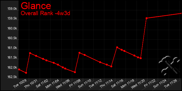 Last 31 Days Graph of Glance