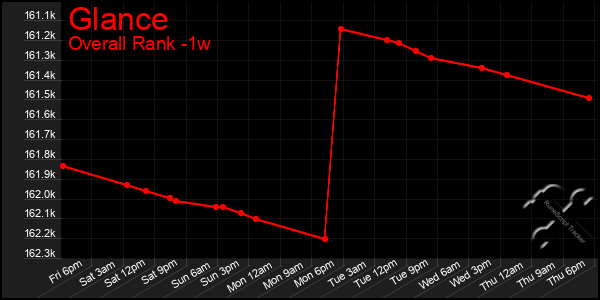 1 Week Graph of Glance