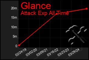 Total Graph of Glance