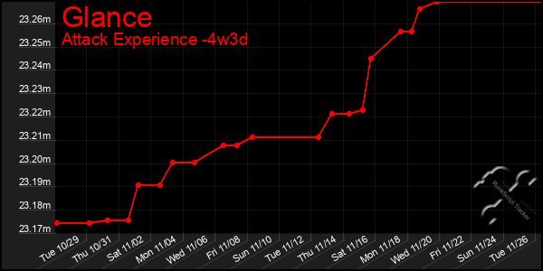 Last 31 Days Graph of Glance