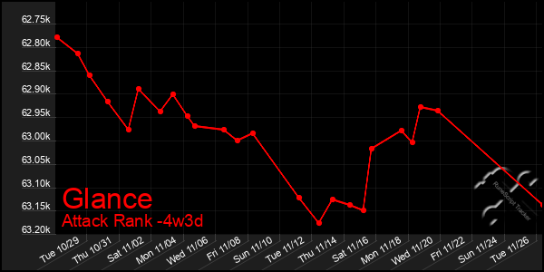 Last 31 Days Graph of Glance