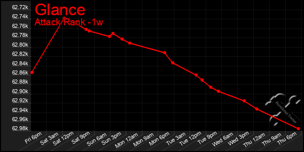 Last 7 Days Graph of Glance