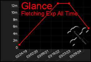 Total Graph of Glance