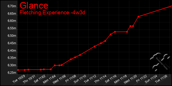 Last 31 Days Graph of Glance