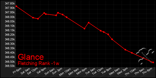 Last 7 Days Graph of Glance