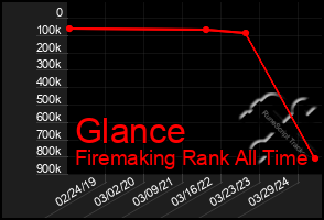 Total Graph of Glance