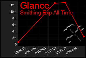 Total Graph of Glance