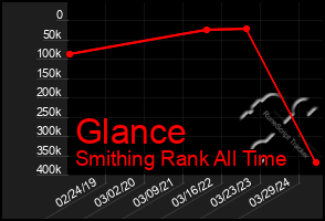 Total Graph of Glance