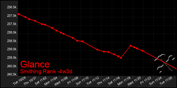 Last 31 Days Graph of Glance