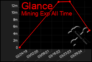 Total Graph of Glance