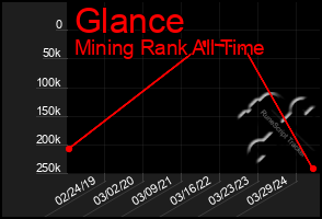 Total Graph of Glance