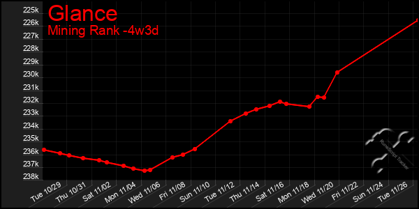 Last 31 Days Graph of Glance