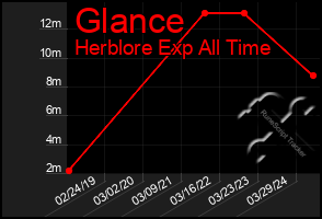 Total Graph of Glance