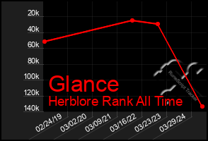 Total Graph of Glance