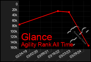 Total Graph of Glance