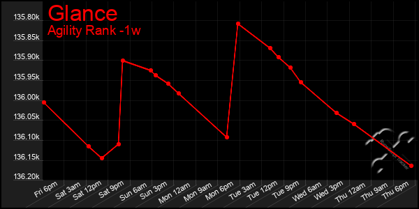 Last 7 Days Graph of Glance