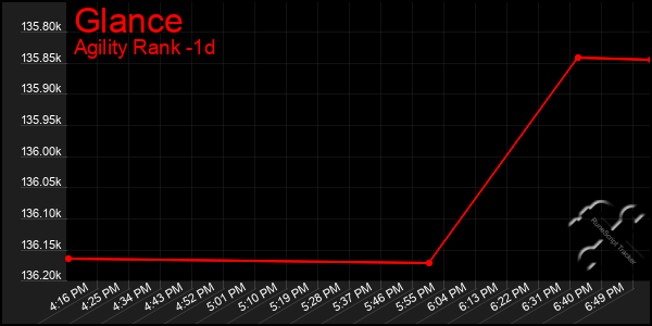 Last 24 Hours Graph of Glance