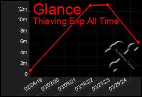 Total Graph of Glance