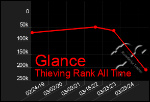 Total Graph of Glance