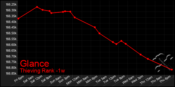 Last 7 Days Graph of Glance