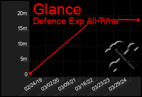 Total Graph of Glance